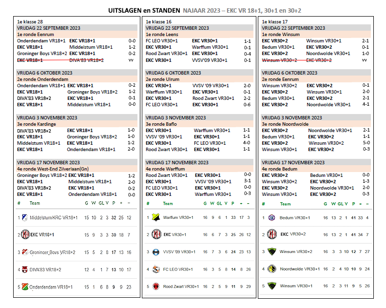 Uitslagen en standen Najaar 2023_EKC 18+ en 30+